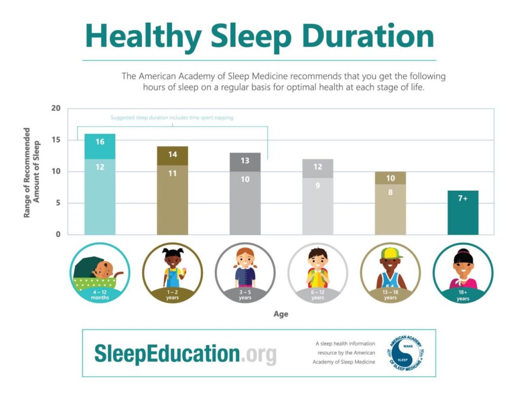 Sleep duration and its impact on health and well-being