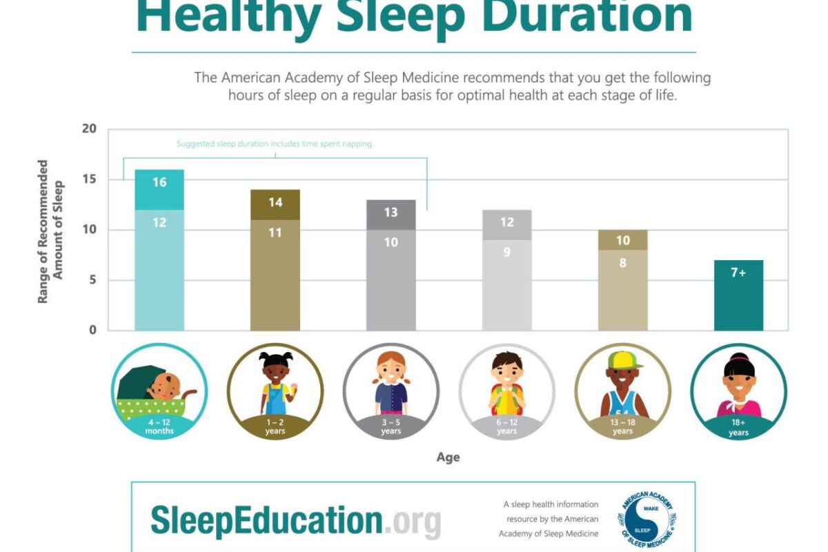 Sleep duration and its impact on health and well-being